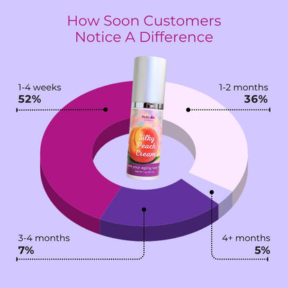 Parlor Games Silky Peach Cream Bioidentical Estriol Cream for Women